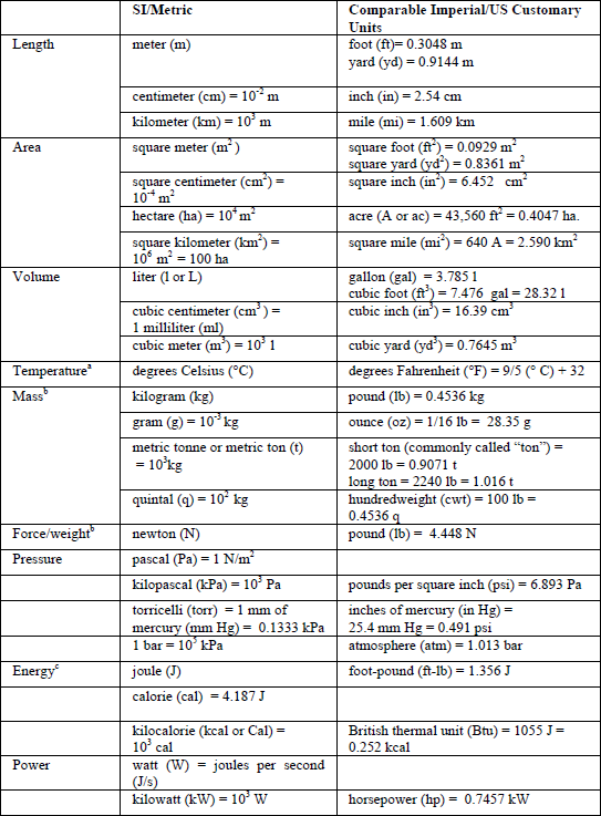 What Is The SI Equivalent Of US Customary Units Of Measure Help Desk